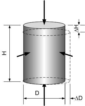 Izotropna linearna elastičnost 7 Uzorak tla u troosnom pokusu σ 1 Matrice naprezanja