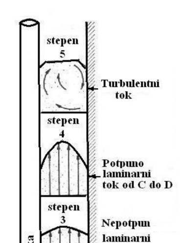 4. Karakteristični stepeni toka isplake Za vreme cirkulacije pri različitim kapacitetima ispiranja, isplaka u bušotini ima nekoliko stepeni toka, prikazano na sl.29 Prvi stepen je odsustvo toka.