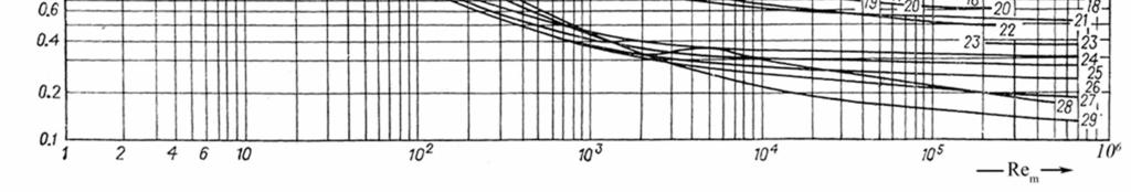 =0,10; 3 zakrivljeni {estokrilni turbinski mje{a~ (b=0,0 d m, L=0,5 d m ) i D/d m =3 u posudi sa 4 pregrade (B/d m =0,10); 4 turbinski mje{a~ tipa 1 sa B/d m =0,04; 5 otvoreni turbinski mje{a~ sa 6