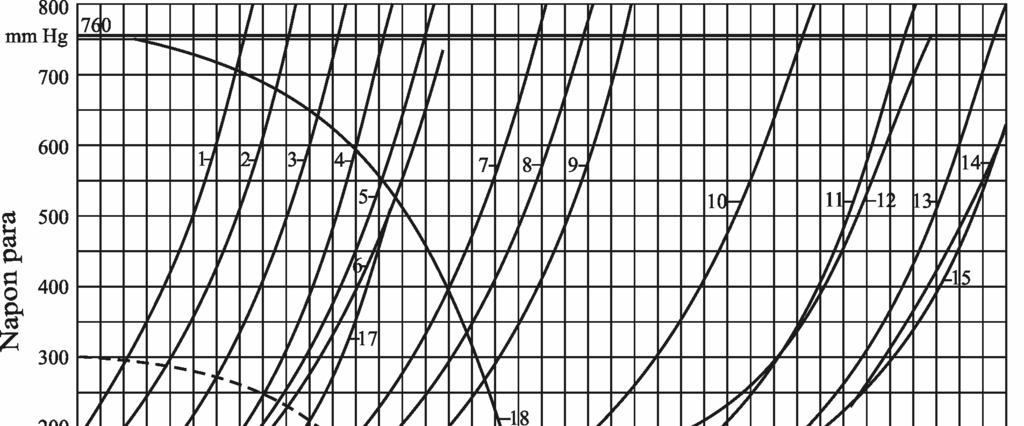 14 M. Maksimovi} Tehnolo{ke operacije Destilacija te`e isparljive komponente zahtjeva temperaturu (T 1 ) znatno vi{u od temperature klju~anja vode T (100 0 C), dok destilovana sa vodenom parom klju~a
