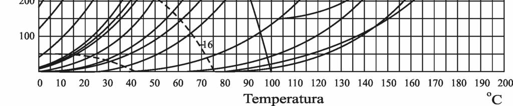 Za odre ivanje temperature destilacije koristan je dijagram prikazan na slici 13.