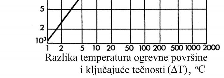 90 M. Maksimovi} Tehnolo{ke operacije }a pare, koji pove}avaju cirkulaciju klju~aju}e te~nosti. Usljed toga se pove}ava i koeficijent prenosa toplote (dio krive -3).