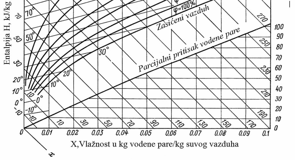 dietil-eter; ugljenik IV-sulfid; 3 aceton; 4 hloroform; 5 ugljenik IV-hlorid; 6