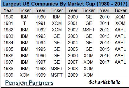 Τα Διαγράμματα της Ημέρας Σ Τα Διαγράμματα της Ημέρας Largest US Companies by Market Cap, 1980-2017