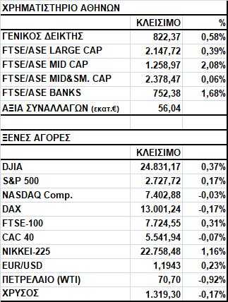 Ο Γενικός Δείκτης έκλεισε στις 822,37 μονάδες, σημειώνοντας κέρδη 0,58%.