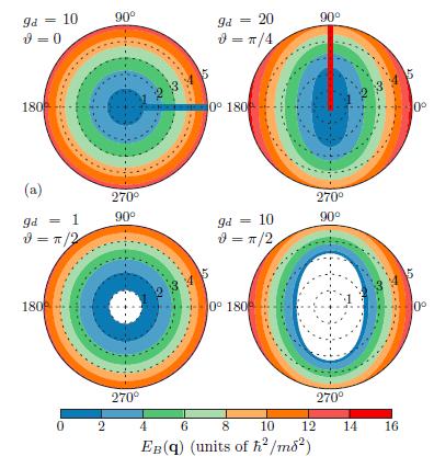 Reduction in Multilayered Potential GPEs
