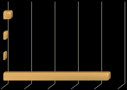 Απρίλιος-Δεκέμβριος 20161,21% Πρώτο τρίμηνο του 2017 90% 0% 20% 40% 60% 80% 100% Σειρά1 Από τις δοσμένες μεταβλητές, στη σύγκριση για τη χρήση Η/Υ ανά ηλικιακή ομάδα, παρατηρείται πως στις
