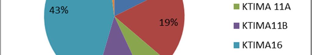 2,5 KTIMA_11B 10 αγροτικοί Νομοί Β.Ελλάδος 14 4,4 KTIMA_ 16 Υπόλοιπο χώρας 32 16 ΣΥΝΟΛΑ 91 36,9 Στο γράφημα που ακολουθεί φαίνεται η κατανομή των δικαιωμάτων ανά πρόγραμμα (προκήρυξη διαγωνισμού) 3.1.1. ΠΟΡΕΙΑ ΔΙΑΓΩΝΙΣΤΙΚΗΣ ΔΙΑΔΙΚΑΣΙΑΣ (ΑΝΑΘΕΣΕΙΣ ΣΥΜΒΑΣΕΩΝ) Εντός του 2016 η διαγωνιστική διαδικασία των συμβάσεων κτηματογράφησης προχώρησε σημαντικά.