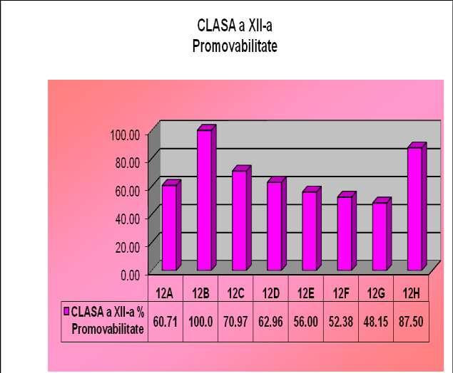 48,15% (12 G) Promovabilitate