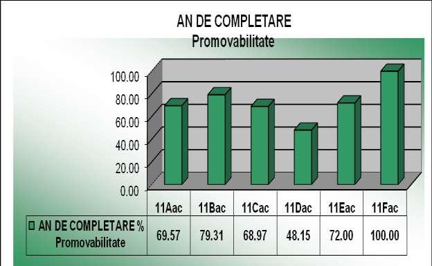 Promovabilitate minimă : 48,15% (11Dac)