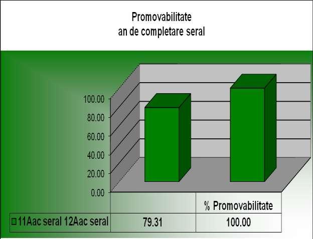 Promovabilitate medie: 72,46 % Promovabilitate