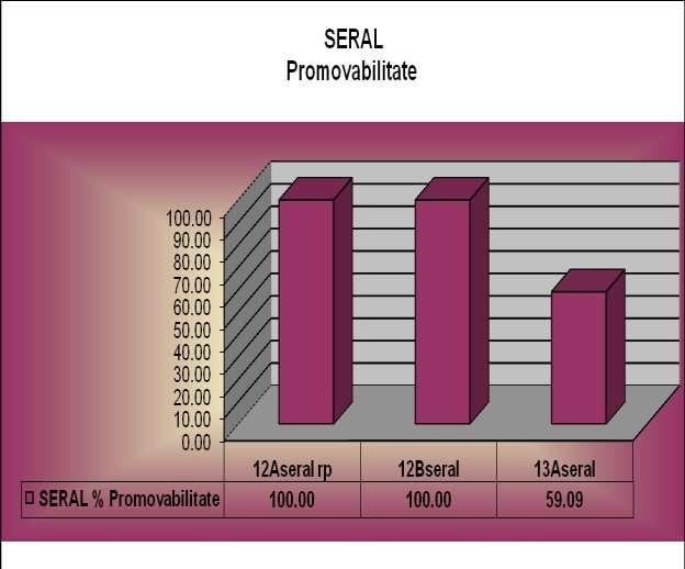 Promovabilitate minimă : 59,09% (13Aseral)