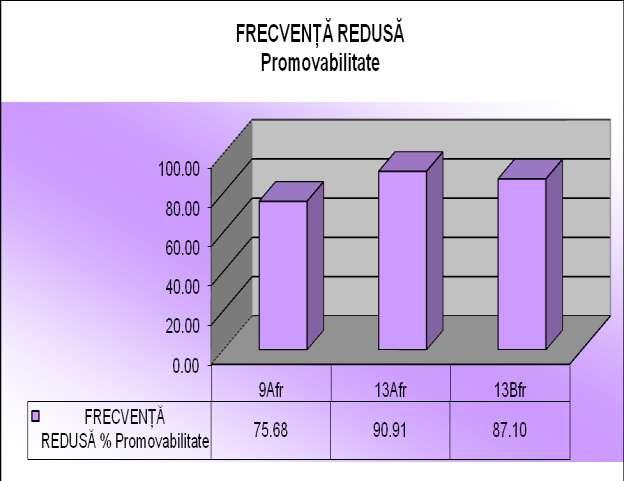 rp) Promovabilitate minimă : 75,68% (9 Afr)