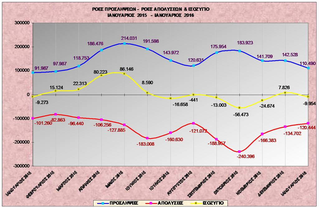 Διάγραμμα V ΠΡΟΣΛΗΨΕΙΣ - ΑΠΟΧΩΡΗΣΕΙΣ ΑΝΑ ΜΗΝΑ ΤΟΥ ΕΤΟΥΣ 2015 ΚΑΙ ΙΑΝΟΥΑΡΙΟΥ 2016 250.000 200.000 150.000 100.000 50.000 91.987 97.987 118.753 186.479 214.031 191.598 143.972 120.631 175.954 183.