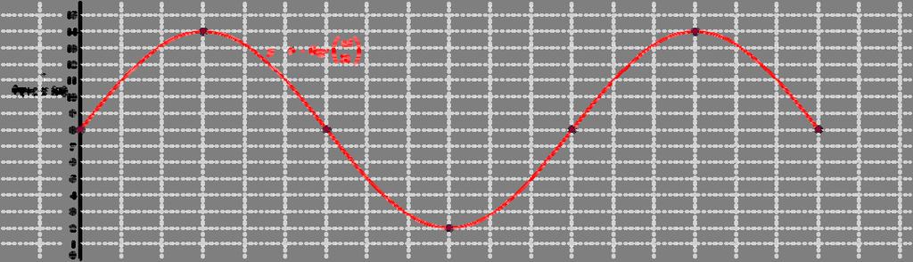 δ) Έχουμε: 0 π h(0) = 8 + 6 ημ = 8,h(5) = 8+ 6 ημ = 4, 30 3π h(30) = 8 + 6 ημ (