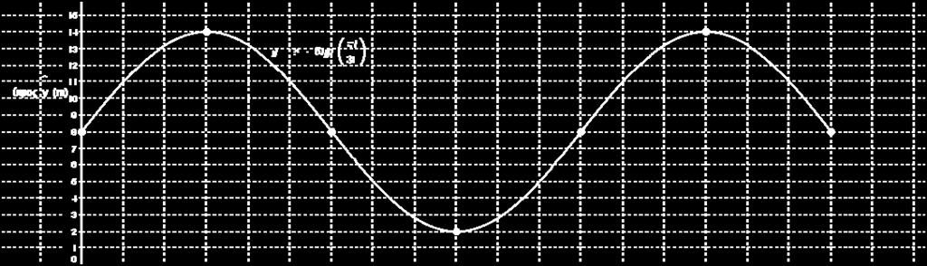 = 4, h(90) = 8 + 6 ημ ( 3π) = 8+ 6 ημ ( π) = 8 άρα έχουμε τον πίνακα τιμών: t 0 5