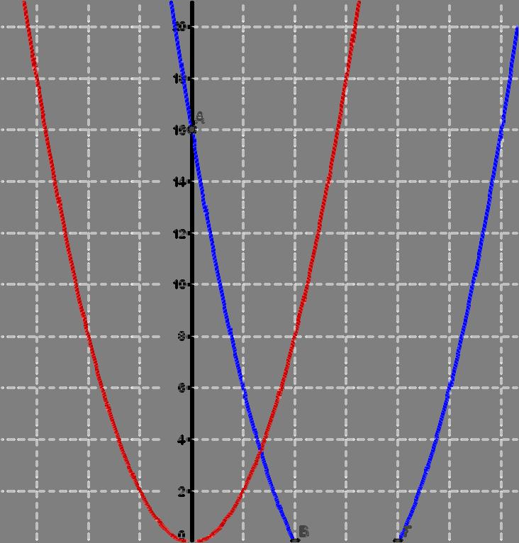 β) Αφού c= 6 καιd f x = x 6, x. = τότε ( ) ( ) i.