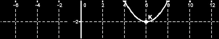 Η γραφική παράσταση της συνάρτησης f( x) = ( x 6) αποτελεί μετατόπιση της C g, όπως φαίνεται και στο σχήμα, κατά