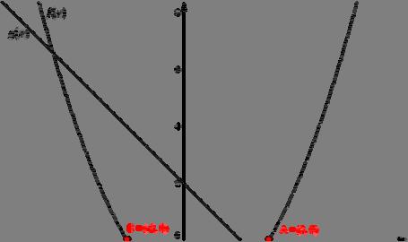 GI_V_ALG_4_0334 Στο σχήμα δίνονται οι γραφικές παραστάσεις μιας παραβολής f( x) = αx + βx + γ και της ευθείας gx ( ) = x+.