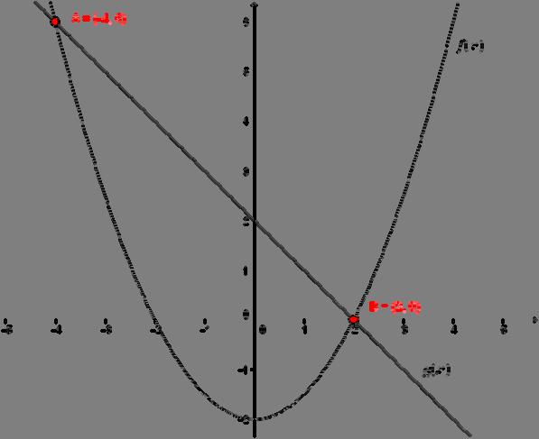 Dα Άρα: ( ) D β 0 0 α,β =, =, =, D D 30 30 3 3 Οπότε έχουμε α =,β =,γ = και η εξίσωση της παραβολής είναι: 3 3 f( x) = x x 3 3 β) Όταν α =,β = 0 και γ =, η εξίσωση της παραβολής παίρνει την μορφή: f(