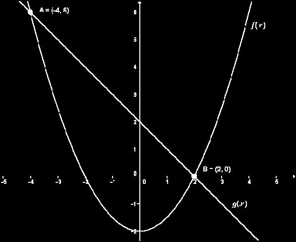 Για να βρούμε τα κοινά σημεία θα λύσουμε το σύστημα της f( x ) και της ( ) = y= x+ y x οπότε x = x+ x + x 4= 0 x + x 8= 0 Η εξίσωση έχει Διακρίνουσα: ( ) και ρίζες: x, Δ= β 4αγ = 4 8 = 4+ 3= 36 + 6 4