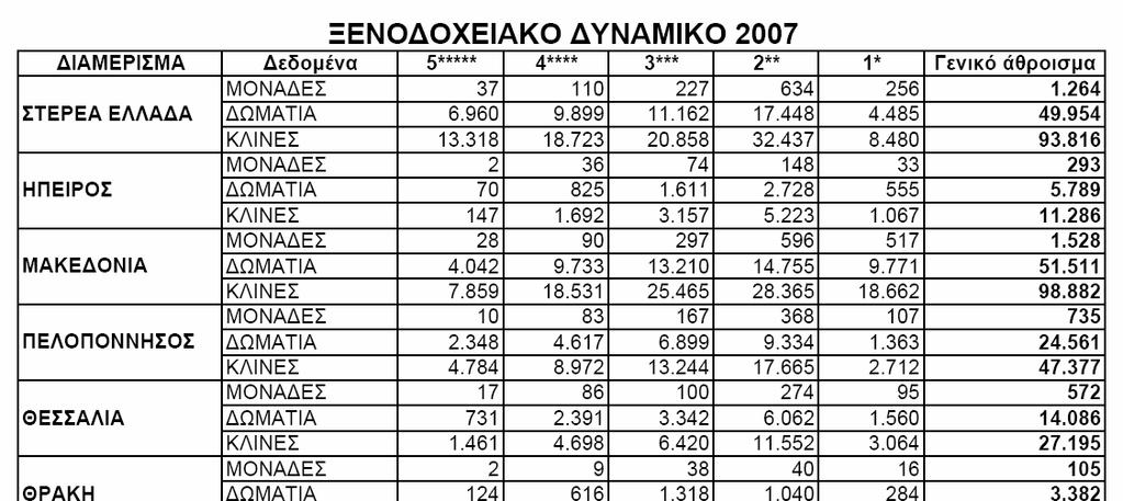 Αφίξεις Αλλοδαπών, ξενοδοχειακό δυναµικό και Αφίξεις/κλίνη (1960-2007) Έτος Αφίξεις Αφίξεις(χωρίς Αλβανούς) Κλίνες Αφίξεις / κλίνη 1960 400.000 400.000 55.000 7,3 1970 1.455.000 1.455.000 119.