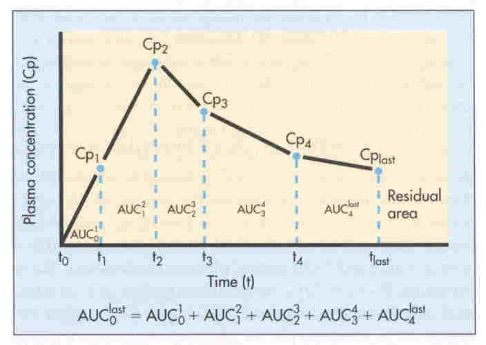 Določanje AUC β nalon ermialnega dela rivulje