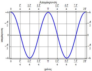 π π/ < φ < π π < φ < 3π/ Αρχική φάση & γραφική παράσταση φ = φ = π/ Η δυναμική της αατ