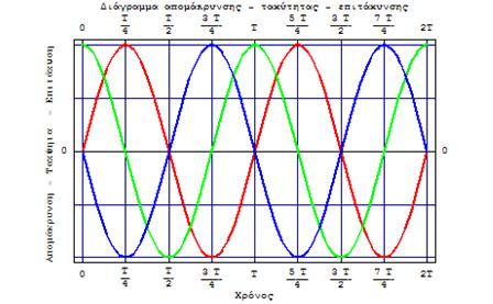 4 Αρμονικές Ταλαντώσεις γενικά 7/9/4 Ταχύτητα & επιτάχυνση Β O Γ B Γ min = -A ma = +A Θέση