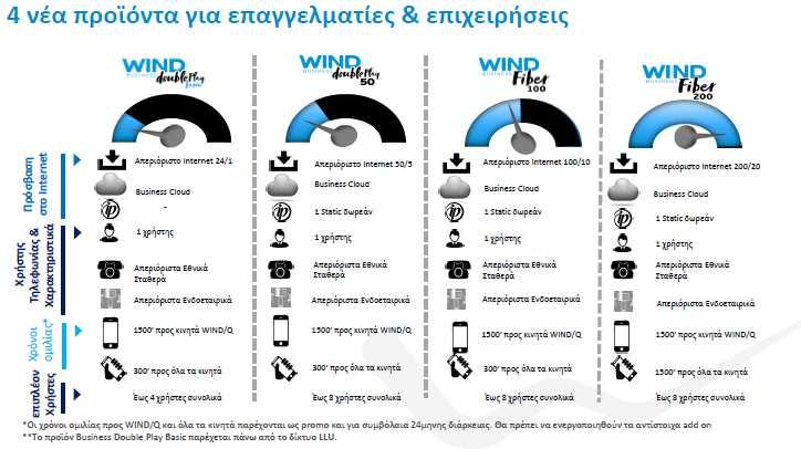 4 νέα προϊόντα για επαγγελµατίες & επιχειρήσεις Πρόσβαση στο Internet Απεριόριστο Internet 24/1 Business Cloud - Απεριόριστο Internet 50/5 Απεριόριστο Internet 100/10 Απεριόριστο Internet 200/20