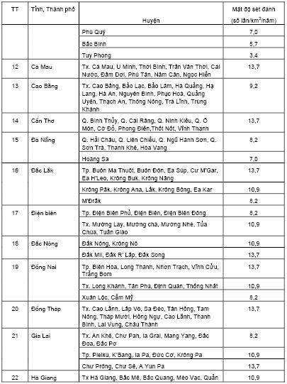 Số liệu về mật độ sét tại