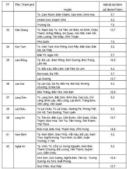 Số liệu về mật độ sét tại