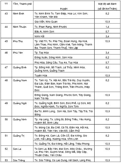 Số liệu về mật độ sét tại