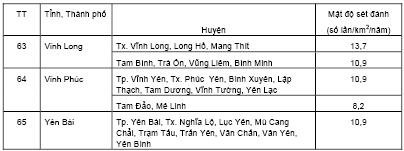 Số liệu về mật độ sét tại