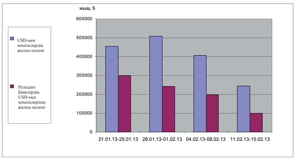 ( ), ( ) ( ) % *, : ( ) 21.01.13-25.01.13 USD 454 584 301 058 66,2 150,77 150,78 RUB 74 547 60 800 81,6 5,00 4,99 EUR 9 677 9 677 100,0 201,36 201,36 28.01.13-01.02.
