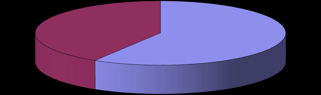 60,6% ΌΧΙ 42,6%