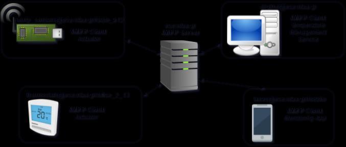 Ο XMPP Server από την μεριά του μπορεί να ορίσει ένα κλειστό, ως προς τον έξω κόσμο, IoT δίκτυο. Η οποιαδήποτε δυνατότητα ή περιορισμός εξωτερικής διασύνδεσης ορίζεται και ελέγχεται από αυτόν.