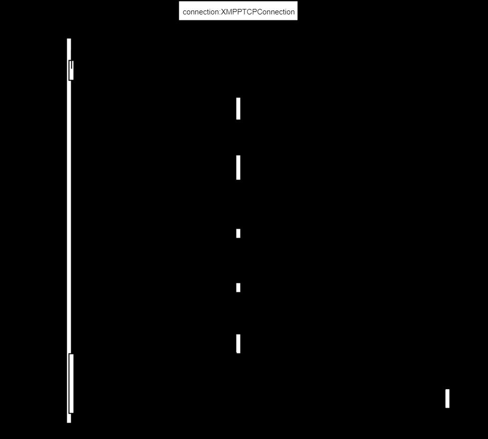 Στο παραπάνω διάγραμμα παρατηρείται πως η επικοινωνία με τον XMPP Server, όπως αναμένεται, είναι ασύγχρονη.