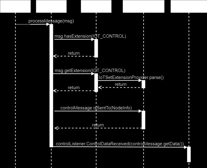 Στη συνέχεια διακρίνεται το sequence diagram του παραπάνω σεναρίου. Σε αυτή την περίπτωση το σενάριο οδηγεί στην υλοποίηση του αντικειμένου MessageListener που έχει το Thing.