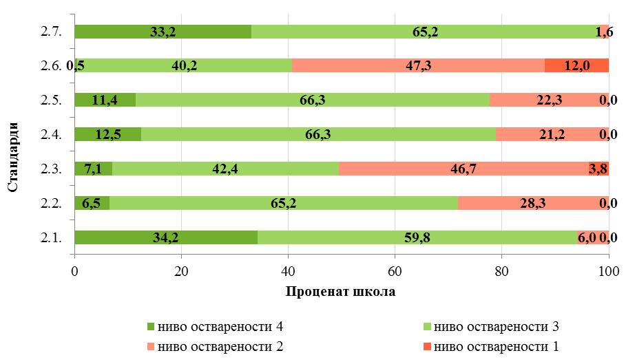 С друге стране, када се посматра на четири нивоа остварености, највише је основних школа са нивоом остварености 3, осим за стандард 1.
