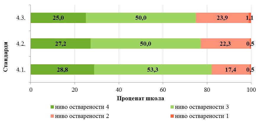 У тумачењу овог налаза потребно је имати у виду чињеницу да се оствареност стандарда 3.1.