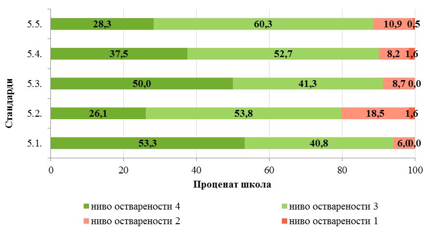 сва три стандарда на највишем нивоу (4), док веома мали број школа не остварује стандарде ове области (ниво остварености 1).