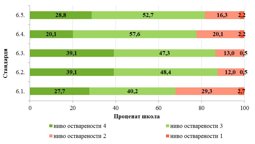 око 50% школа остварени на највишем нивоу. Највише простора за унапређивање има у односу на захтеве садржане у стандардима 5.2. (подршка и промоција резултата ученика и наставника) и 5.5. (развијена сарадња), јер само четвртина школа има највишу оцену на овом стандарду.