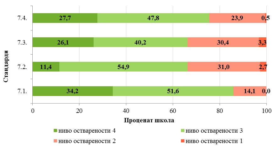 Овај налаз у сагласности је са налазима о потреби функционалнијег планирања рада у школама и са налазом о неразвијеним системима за праћење напредовања ученика (видети анализе у областима Школски