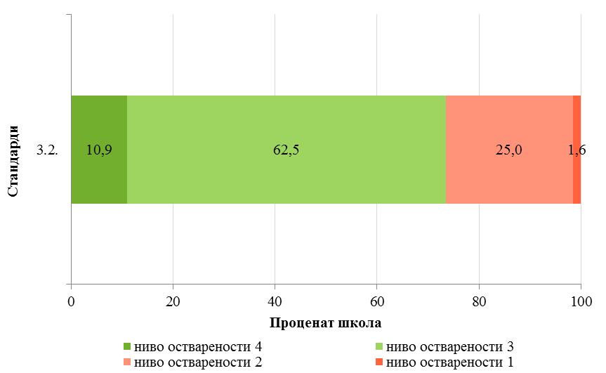 Област квалитета Постигнућа ученика У овој области квалитета, када су у питању средње школе, у процесу вредновања примењује се само стандард који се односи на допринос школе постигнућима ученика (3.2.