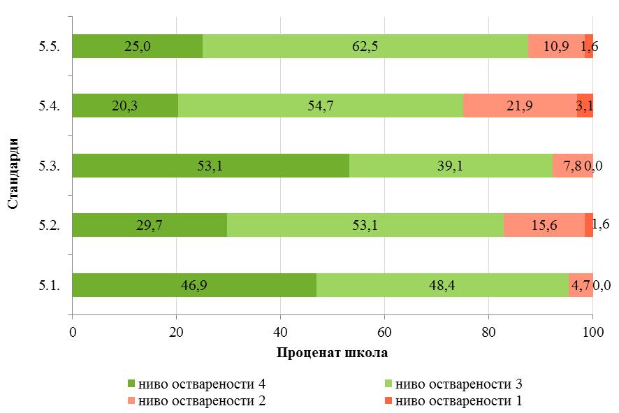 Графикон 23. Област 5: Етос оствареност стандарда На Графикону 23 може се уочити да је стандард 5.1.