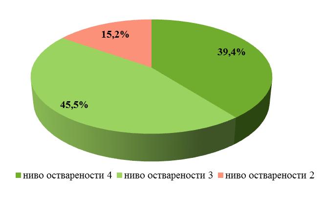 као и у школским управама Јагодина и Ужице, где је вреднован сваки трећи вртић. Између 20% и 30% предшколских установа је вредновано у школским управама Ваљево, Пожаревац, Ниш и Чачак. 2. Резултати спољашњег вредновања рада предшколских установа 2.