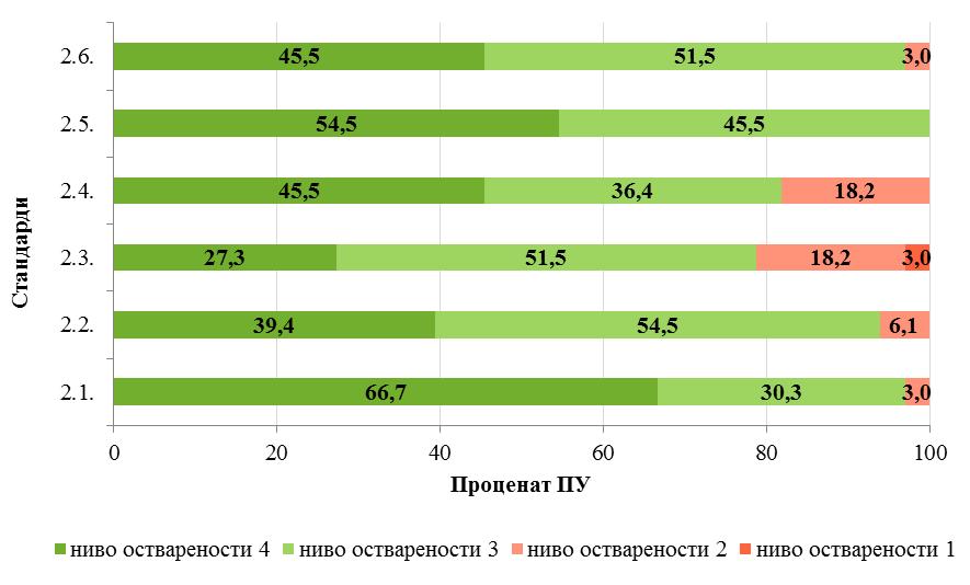 тек у половини установа. Уједно, ради се о стандарду који је најтеже остварив у предшколским установама обухваћених вредновањем.