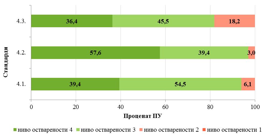 Област квалитета Подршка деци и породици Подршка се вреднује у односу на то да ли је систематска, колико се води рачуна о индивидуалним потребама деце и да ли је у функцији укупног безбедног развоја