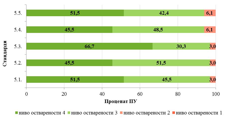 Графикон 35. Области 5: Етос оствареност стандарда Из Графикона 35 може се уочити да су у готово свим вреднованим предшколским установама стандарди из области Етос остварени. Стандард 5.3. (установа подржава и промовише квалитетан васпитно-образовни рад) је у потпуности остварен у две трећине вртића, док су остали стандарди на највишем нивоу остварени у половини вртића.
